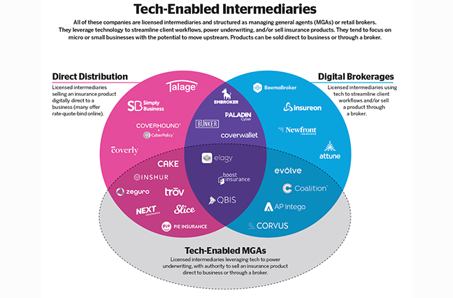 26 Insurtechs to Know