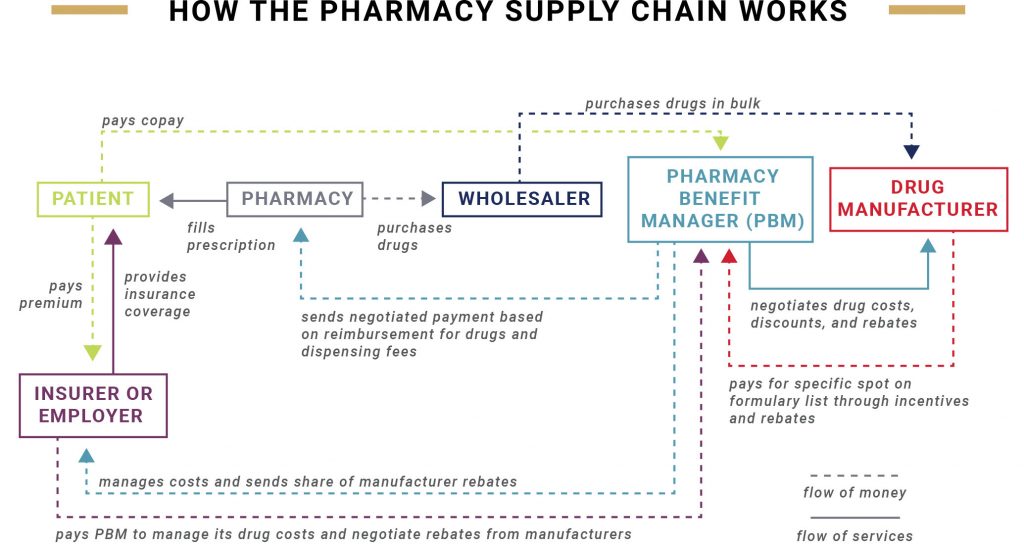 Pharmacy Supply Chain What You Need to Know Leader's Edge Magazine