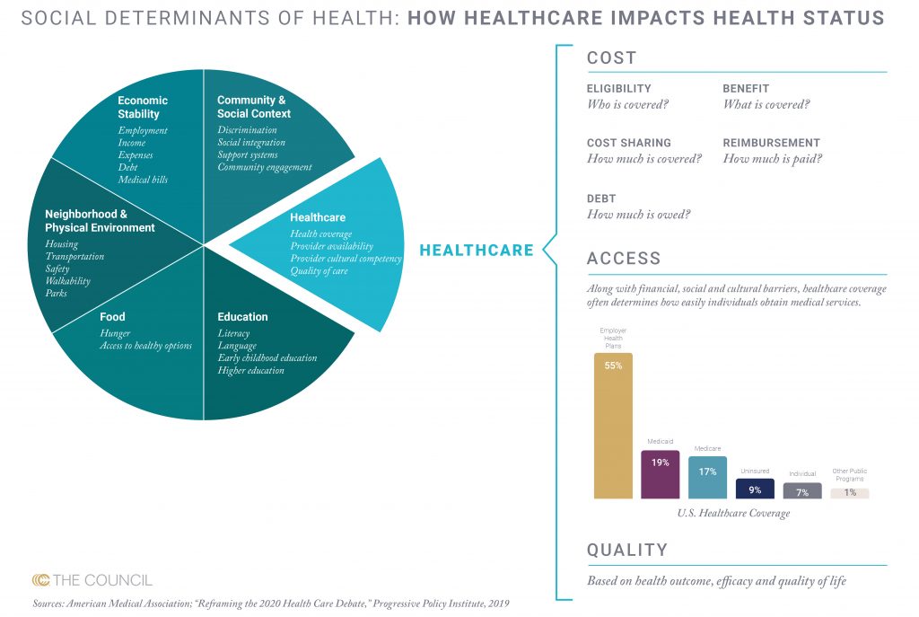 Social Determinants of Health Surface in U.S. Policy Agenda