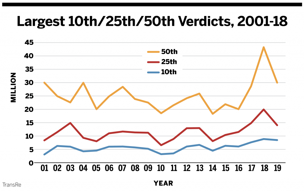 What’s Driving Liability Verdicts?