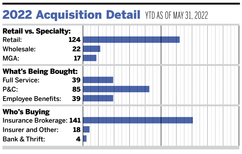 M&A Market Continues Building Steam