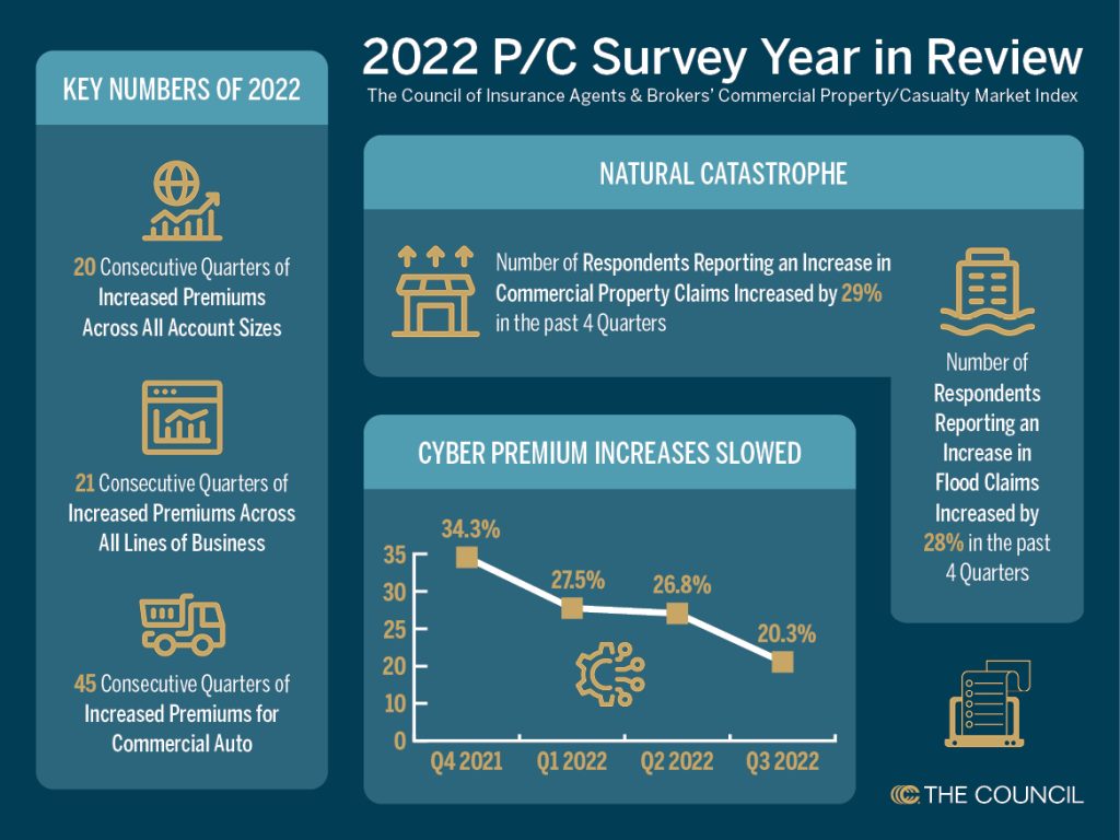 Commercial P/C Market Index Year in Review: 2022