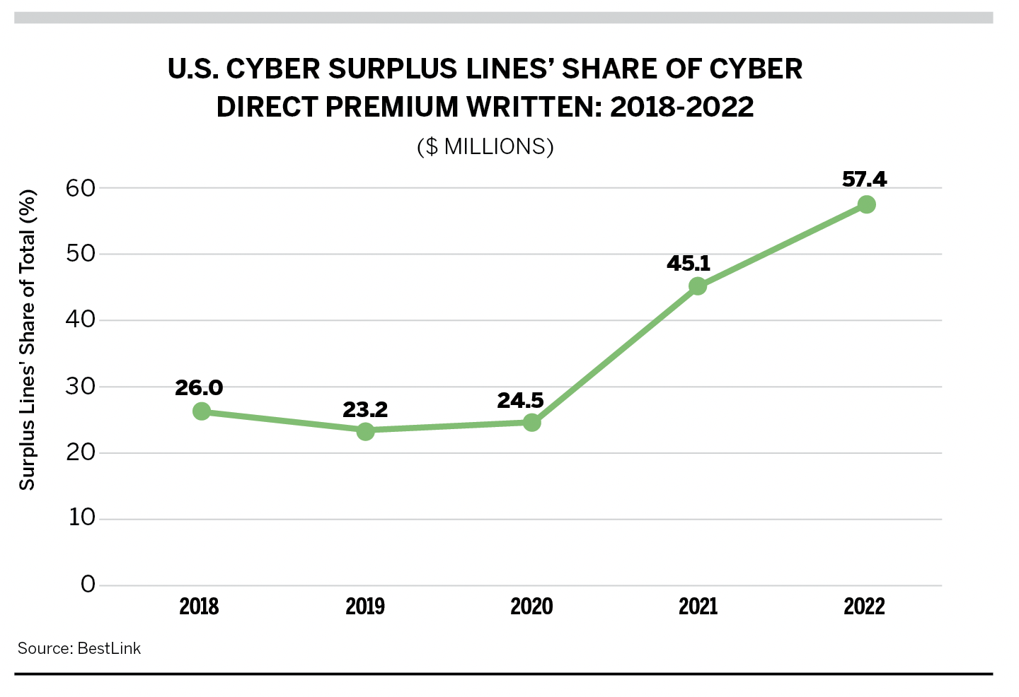 Surplus Lines Dominate Cyber Insurance Leader's Edge Magazine