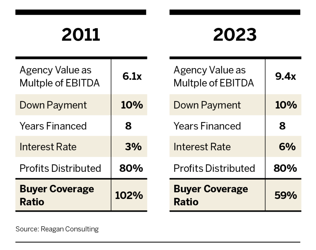 2011 vs 2023 Buyer Coverage Ratio chart