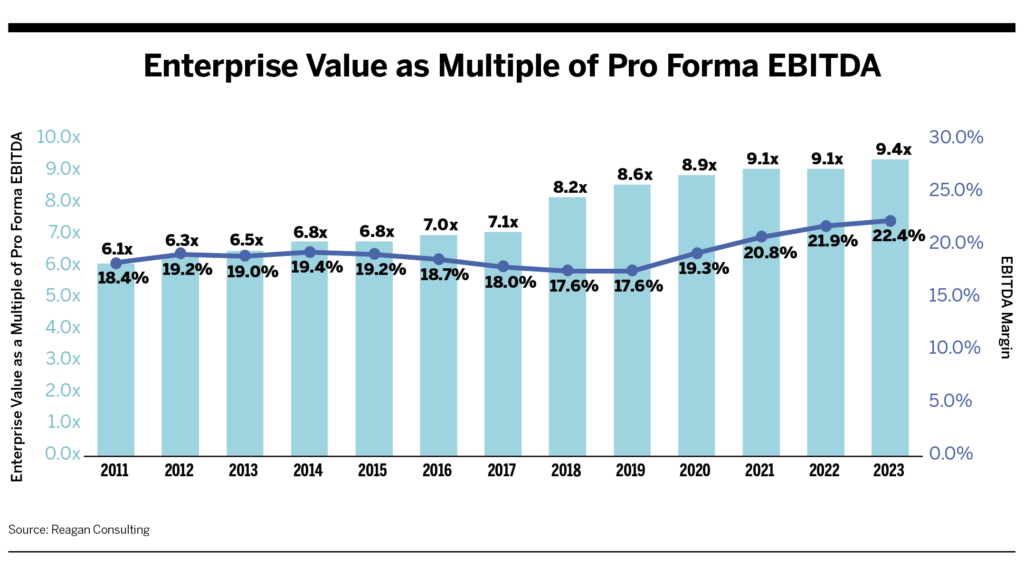 Enterprise Value as Multiple of Pro Forma EBITDA chart