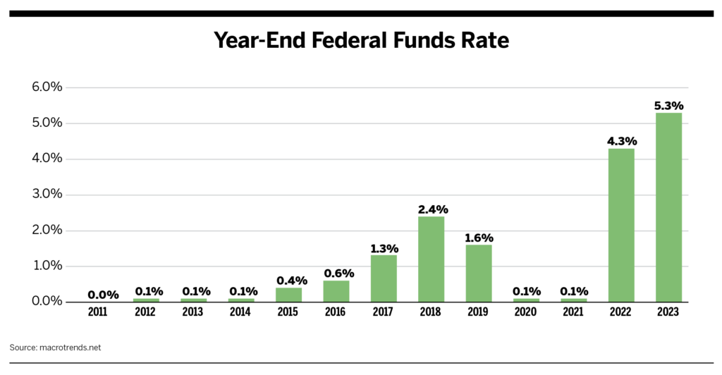 Year-End Federal Funds Rate chart
