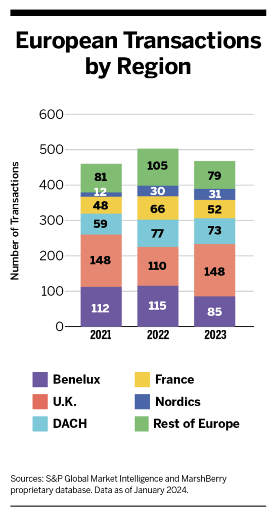 A Vibrant European Market