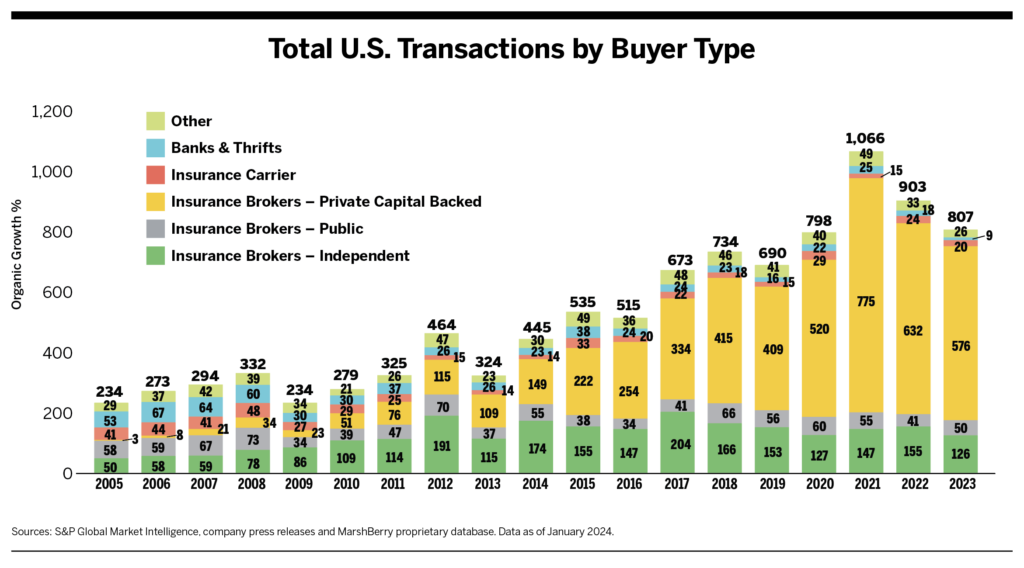 2023 Insurance Brokerage Deal Roundup