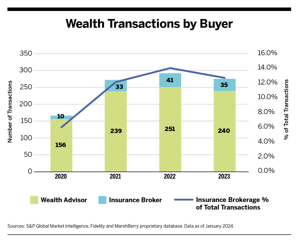 Wealth Advisory M&A Remains Strong